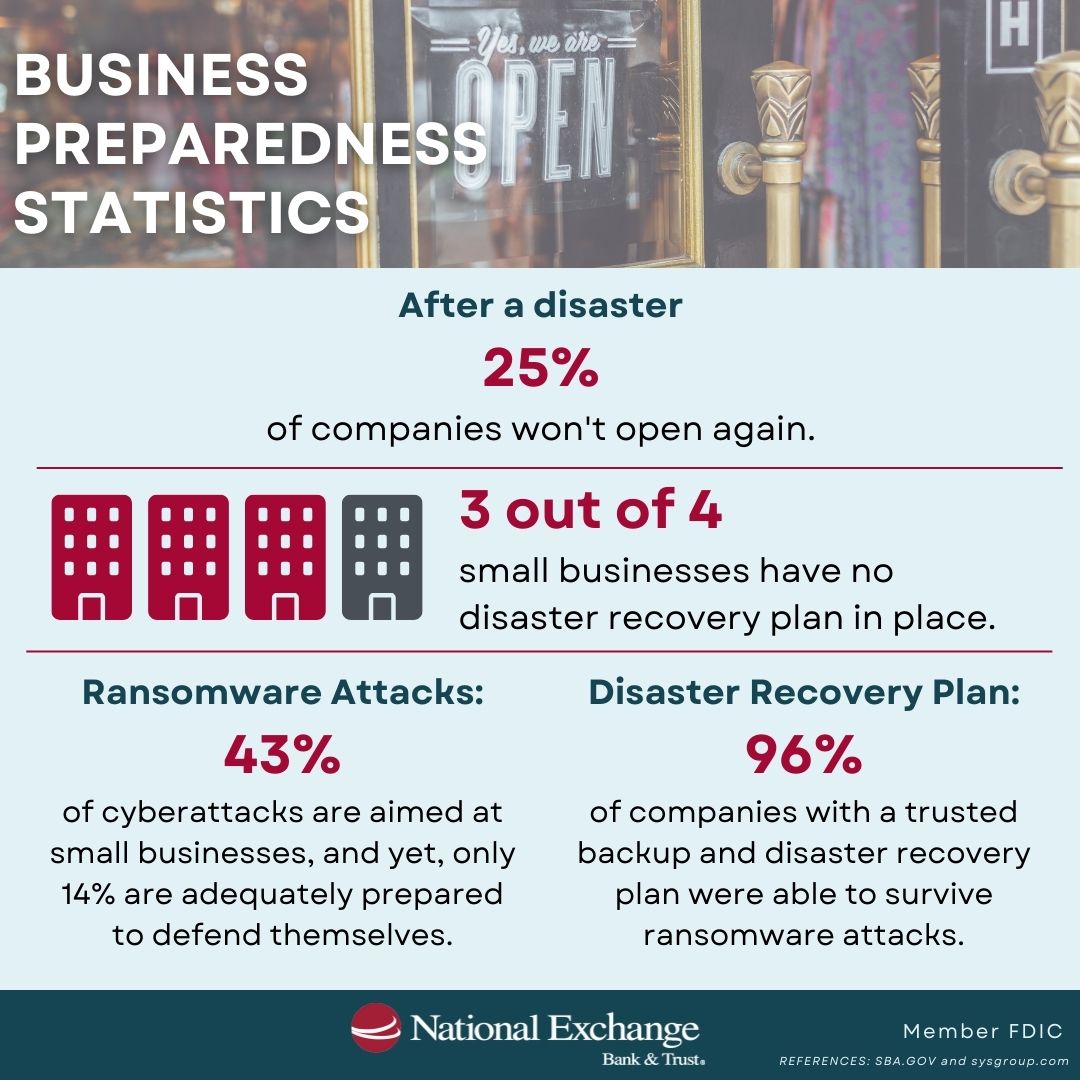 business preparedness statistics